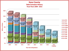 Kane County Debt History